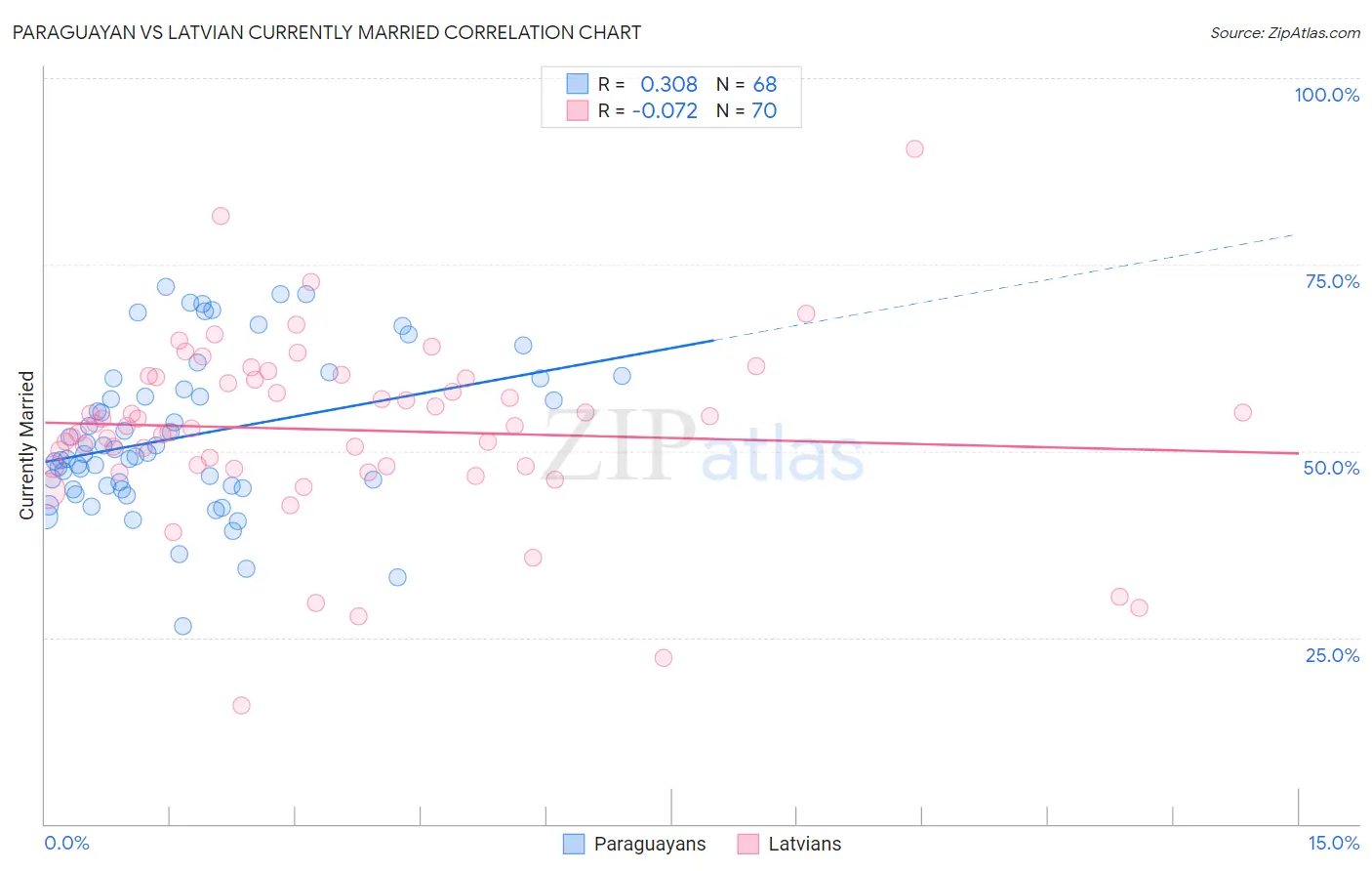 Paraguayan vs Latvian Currently Married