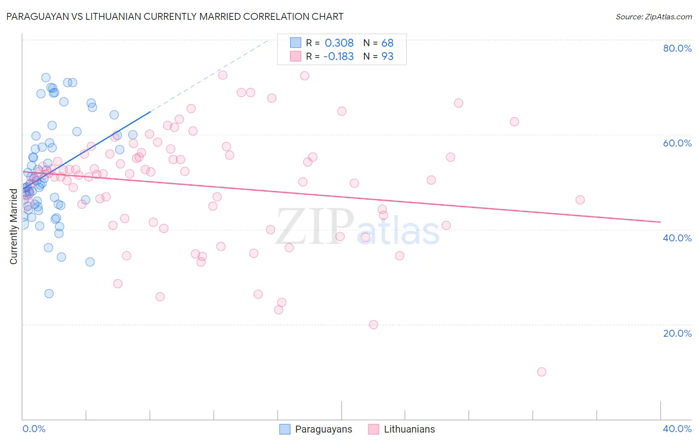 Paraguayan vs Lithuanian Currently Married