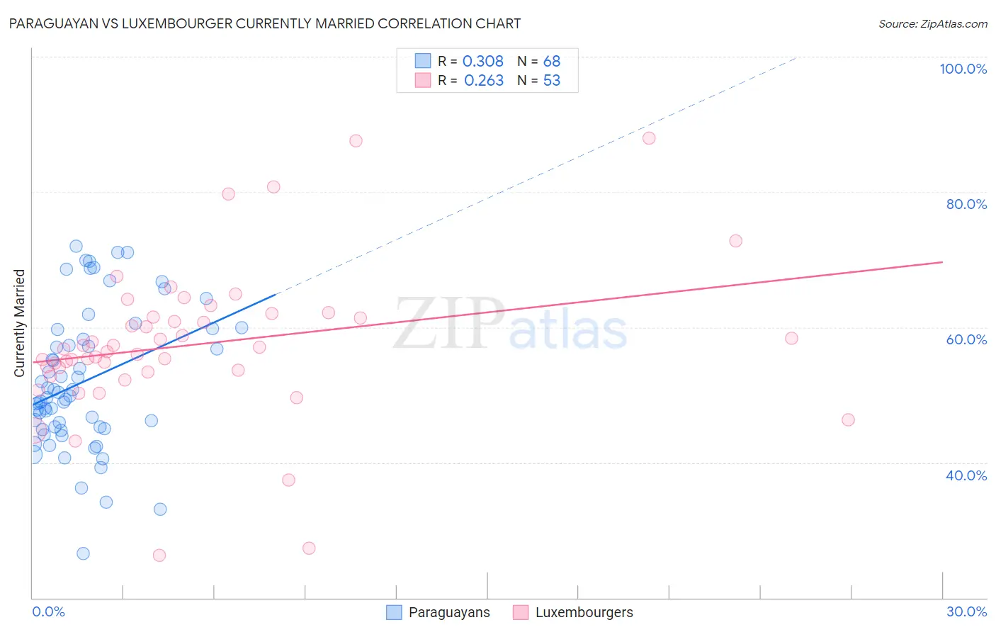 Paraguayan vs Luxembourger Currently Married
