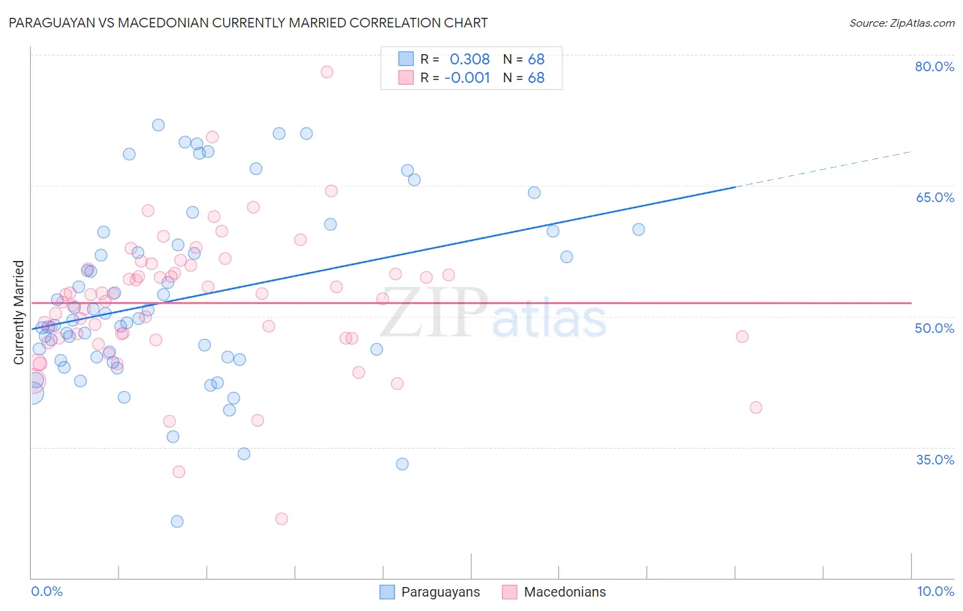 Paraguayan vs Macedonian Currently Married