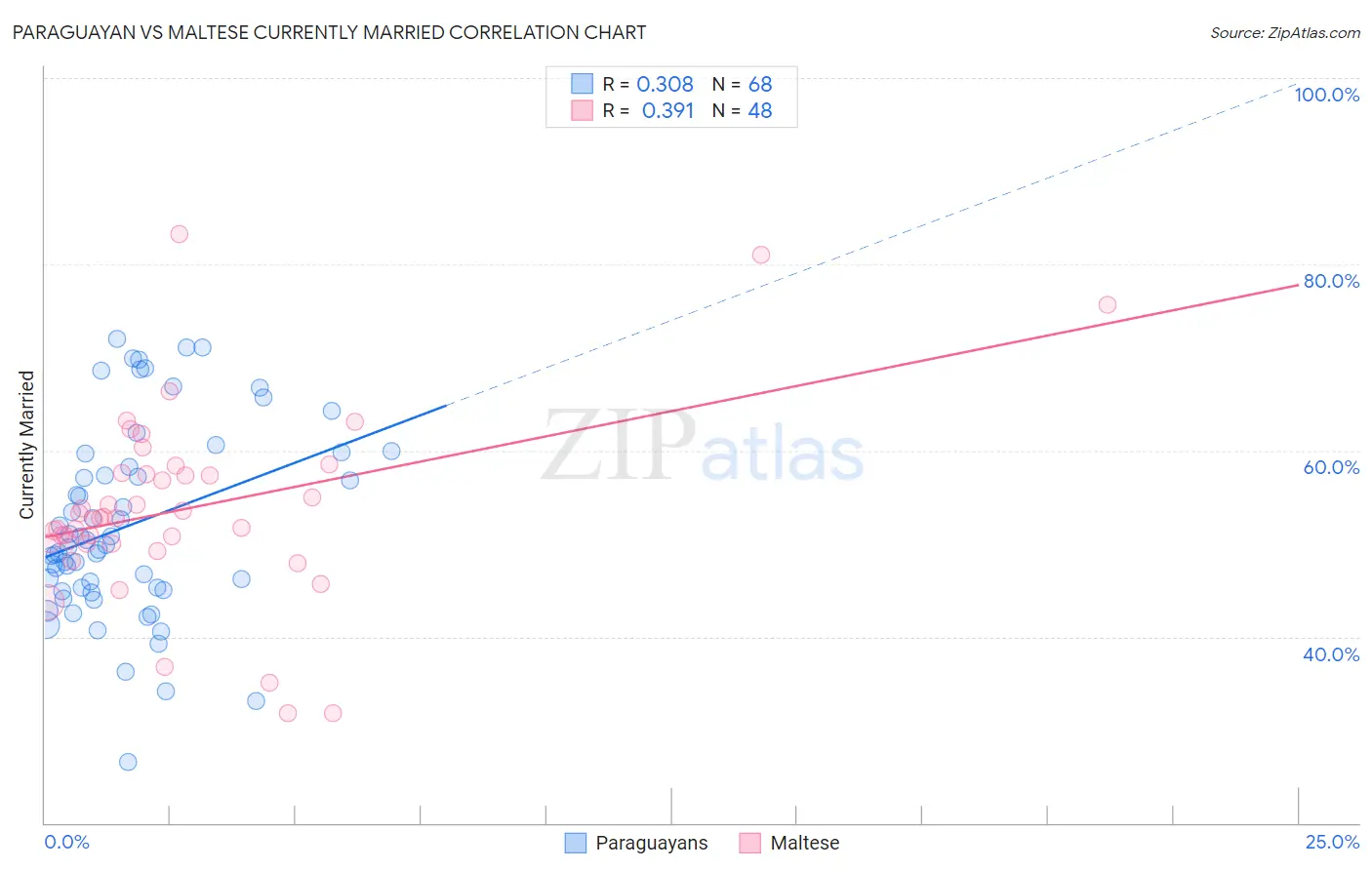 Paraguayan vs Maltese Currently Married