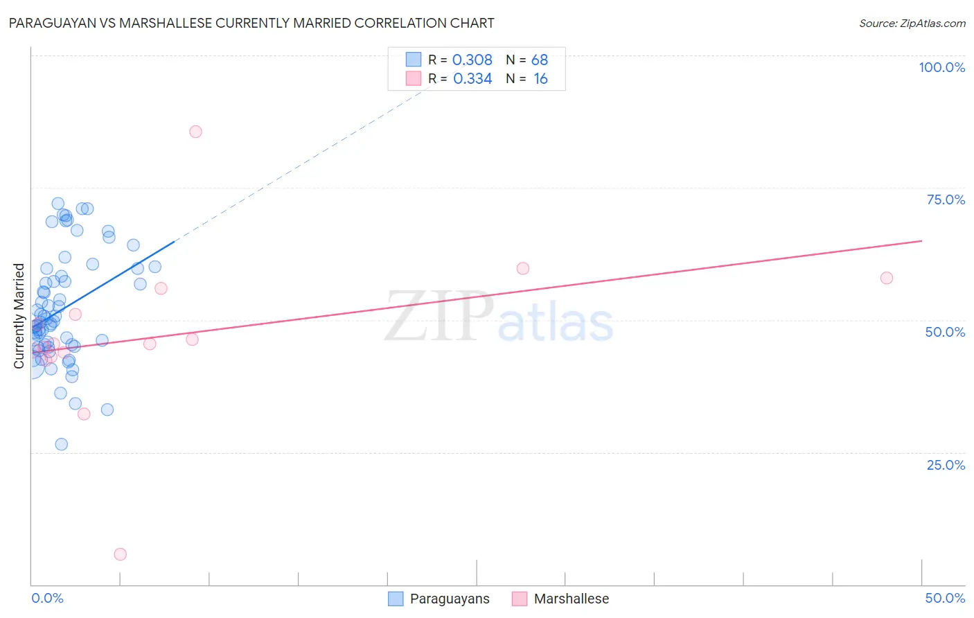 Paraguayan vs Marshallese Currently Married