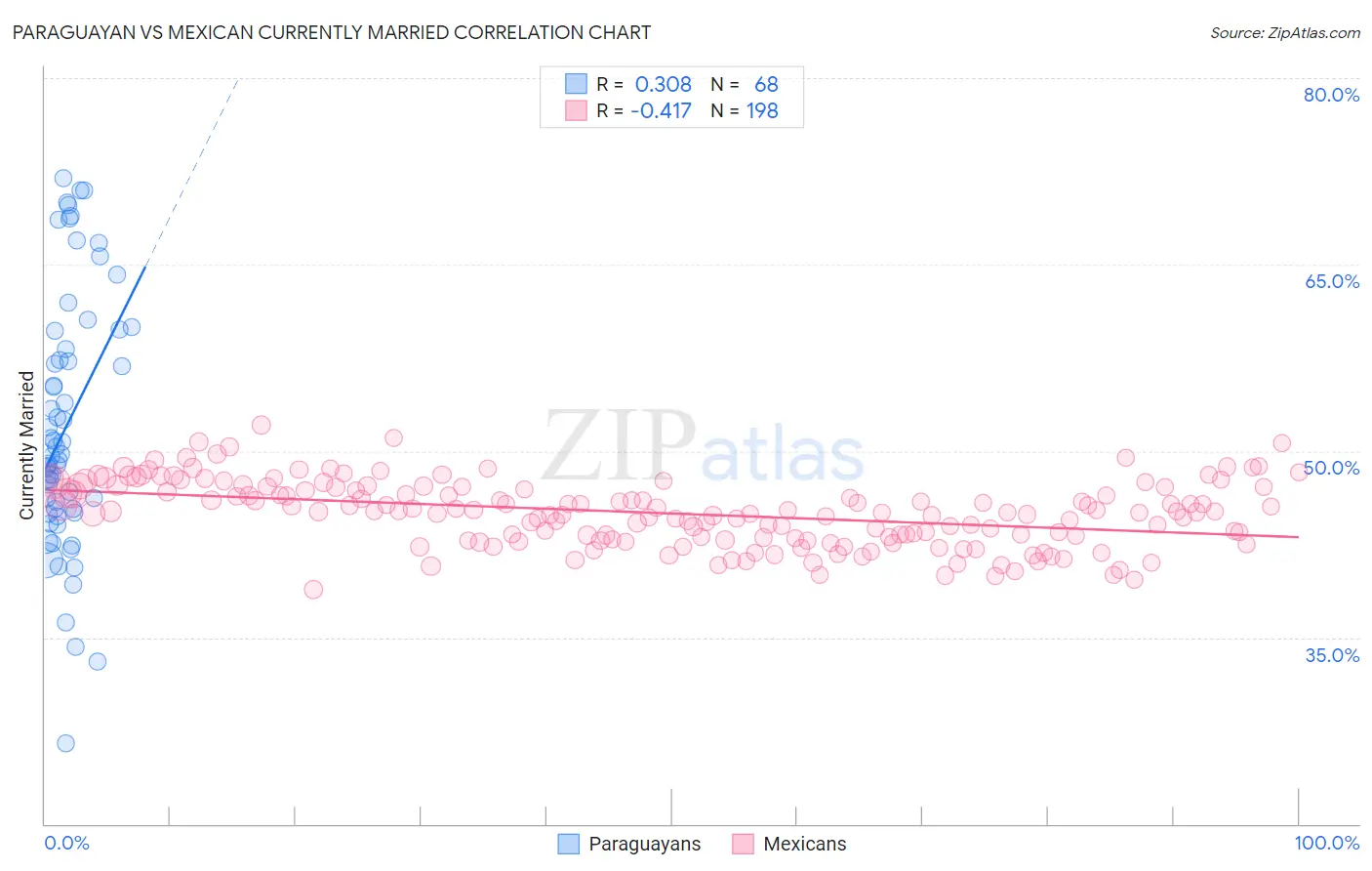 Paraguayan vs Mexican Currently Married