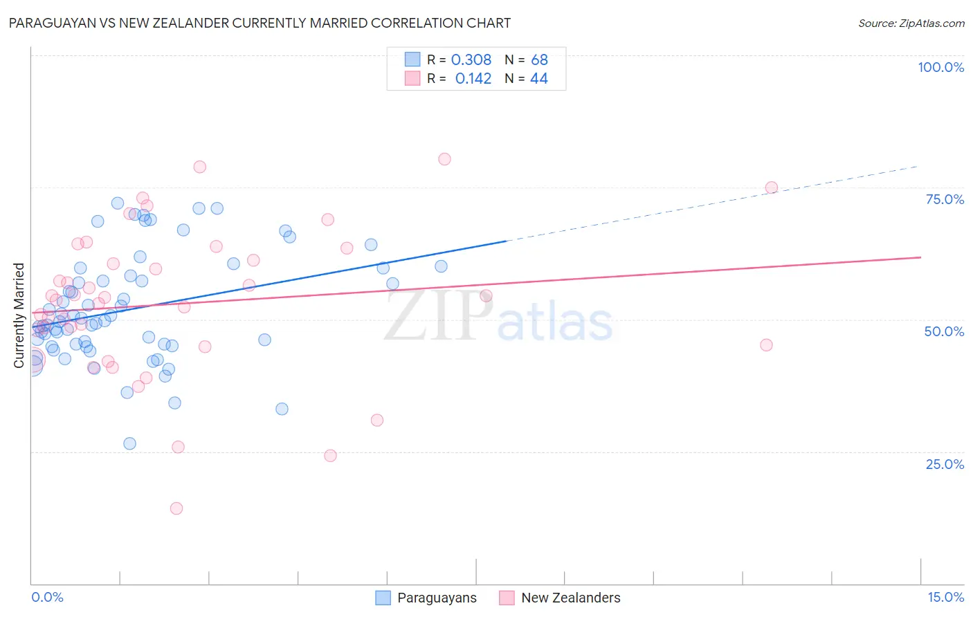 Paraguayan vs New Zealander Currently Married