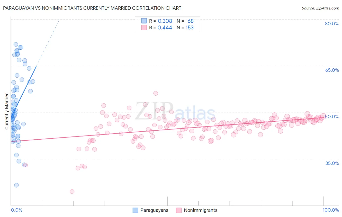 Paraguayan vs Nonimmigrants Currently Married