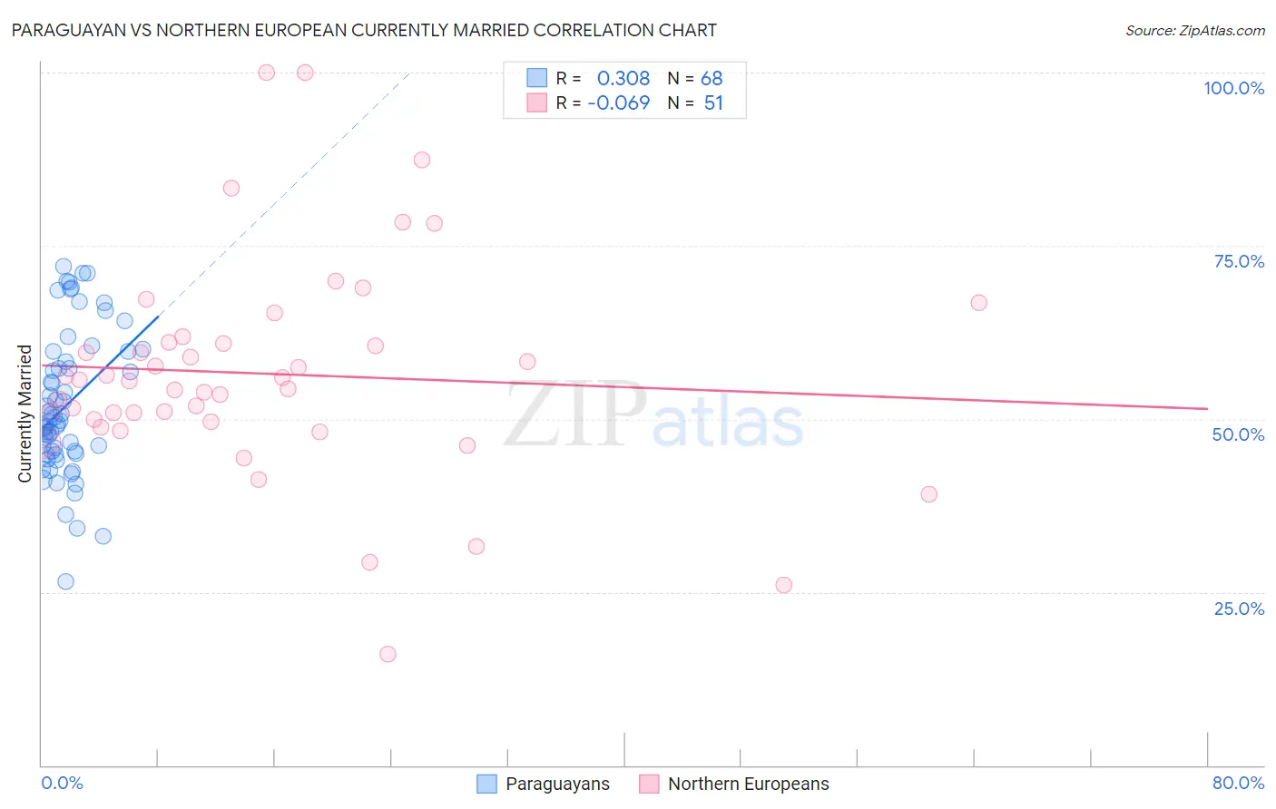 Paraguayan vs Northern European Currently Married