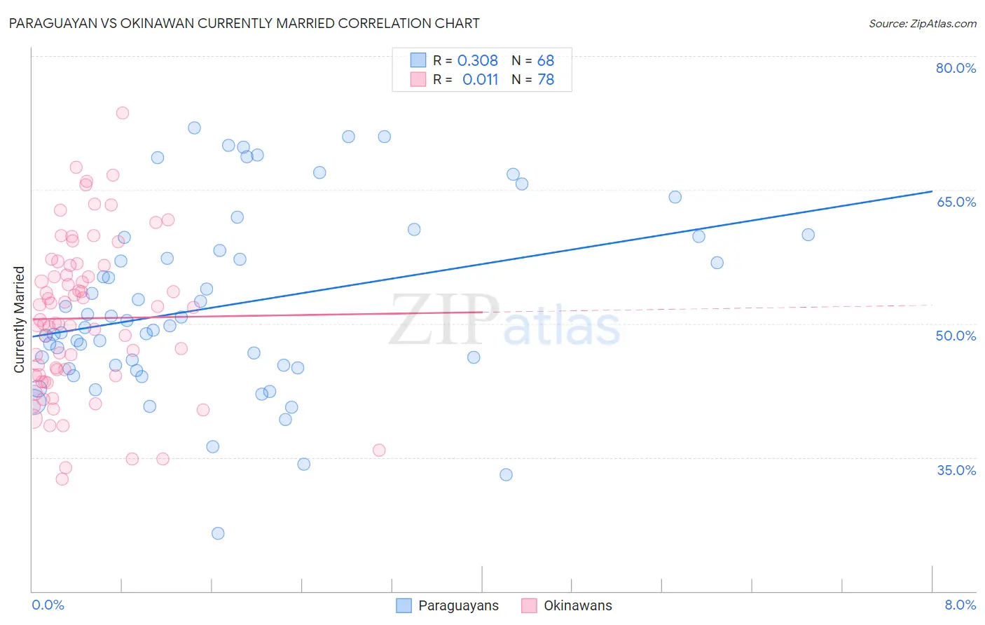 Paraguayan vs Okinawan Currently Married