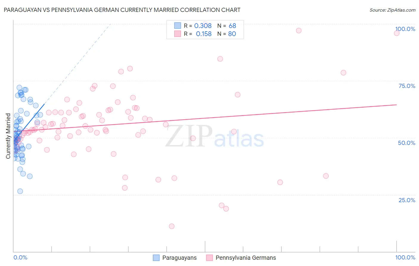 Paraguayan vs Pennsylvania German Currently Married