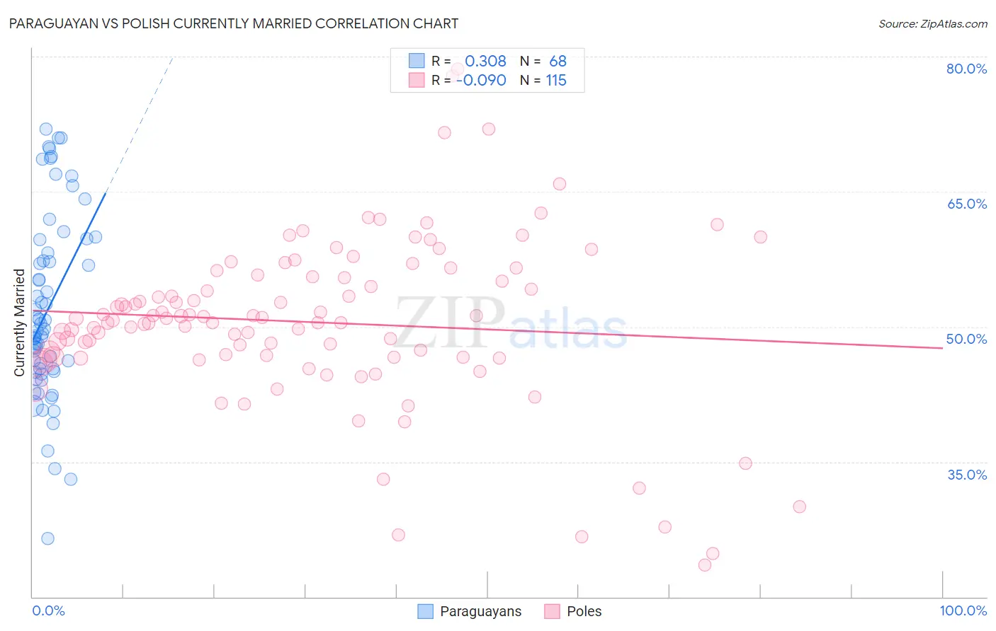 Paraguayan vs Polish Currently Married