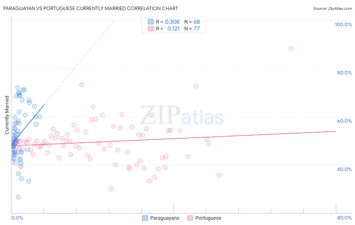 Paraguayan vs Portuguese Currently Married