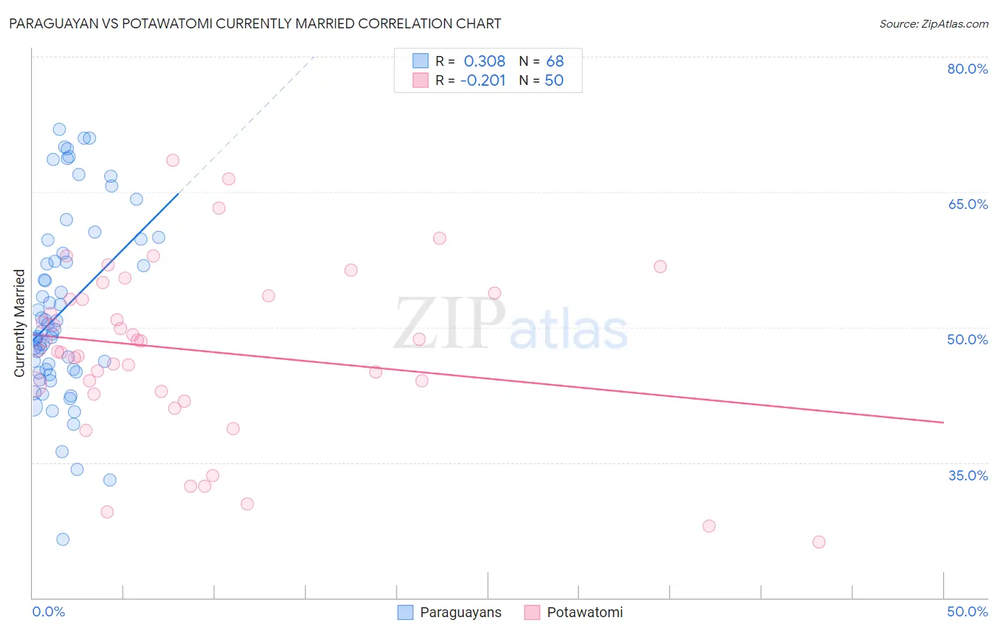 Paraguayan vs Potawatomi Currently Married