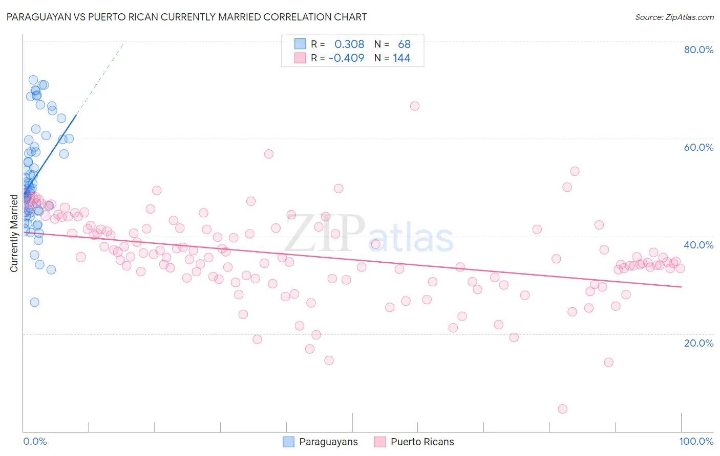 Paraguayan vs Puerto Rican Currently Married