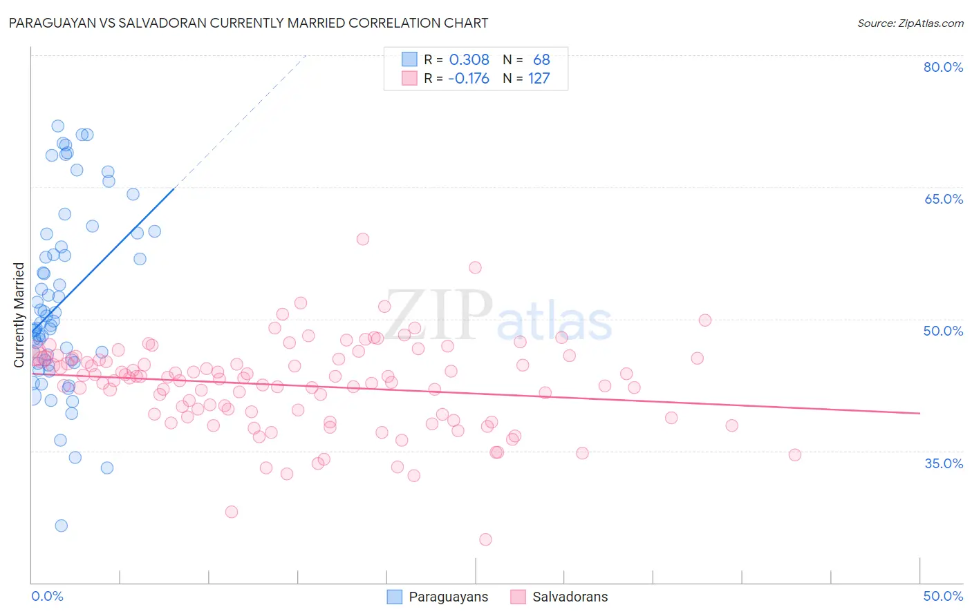 Paraguayan vs Salvadoran Currently Married