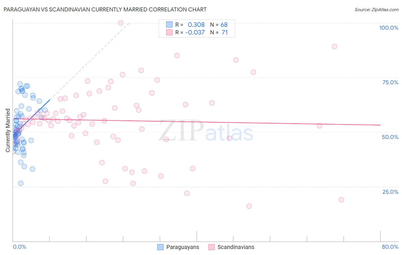 Paraguayan vs Scandinavian Currently Married