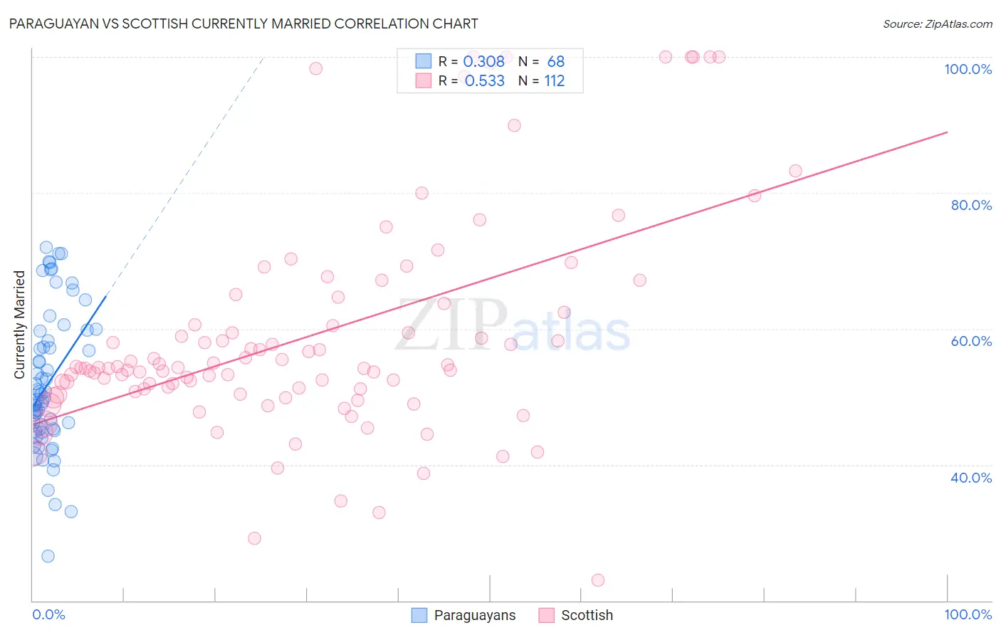 Paraguayan vs Scottish Currently Married