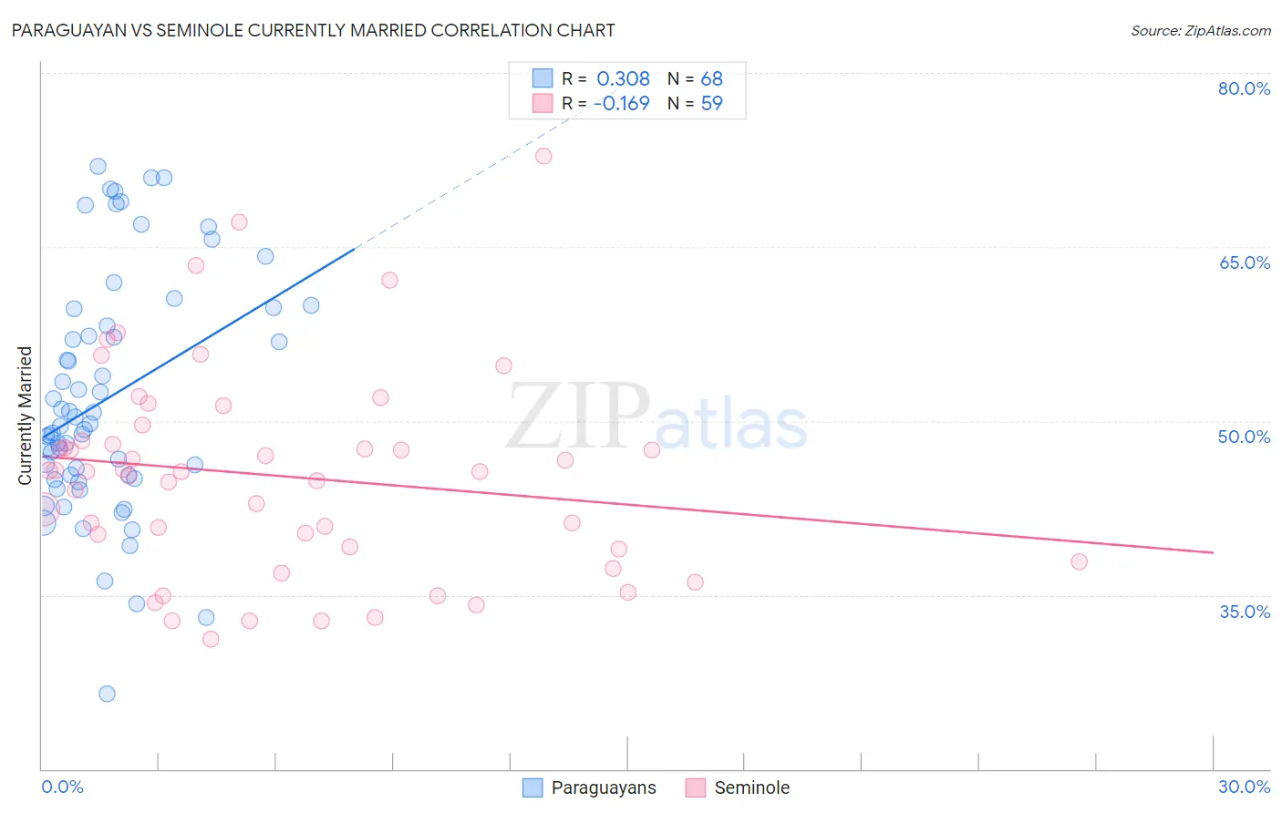 Paraguayan vs Seminole Currently Married