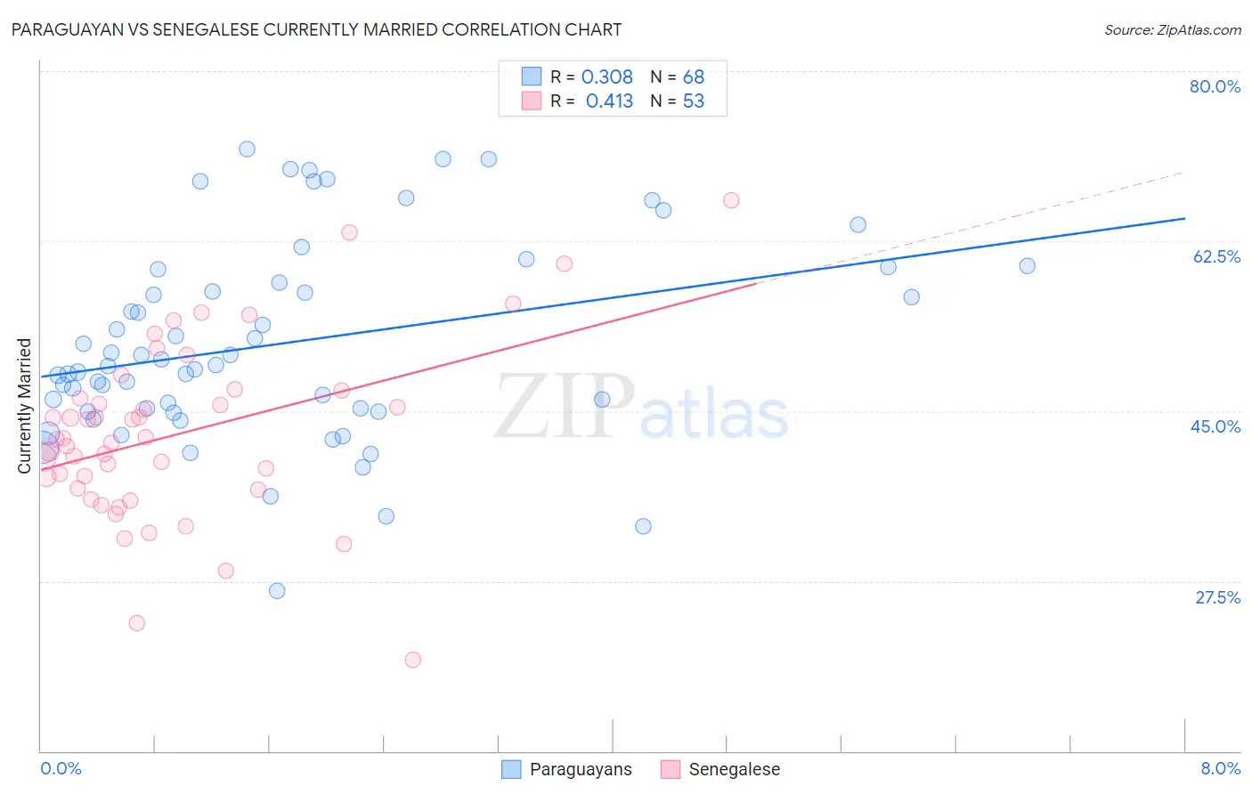 Paraguayan vs Senegalese Currently Married