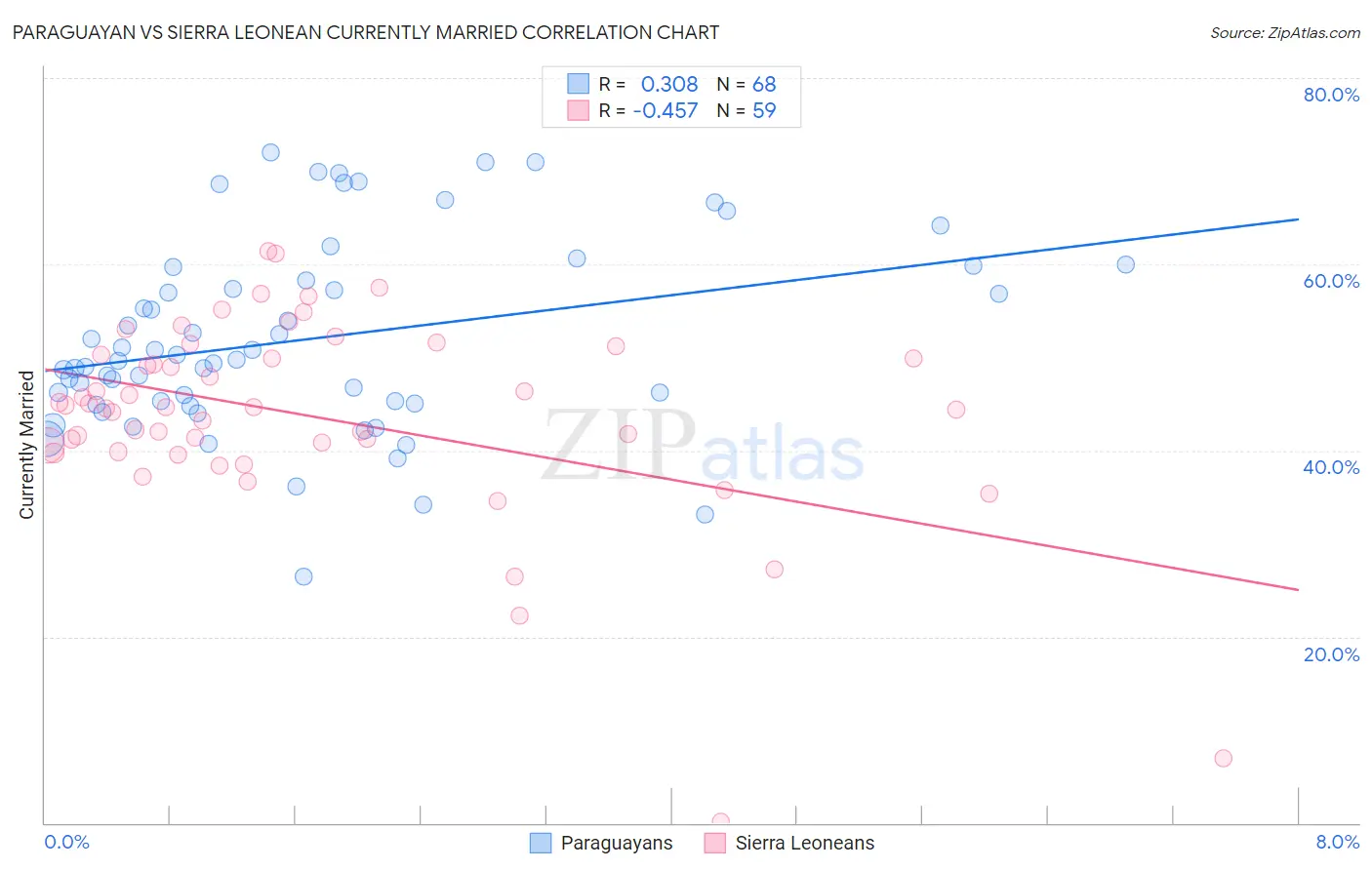 Paraguayan vs Sierra Leonean Currently Married