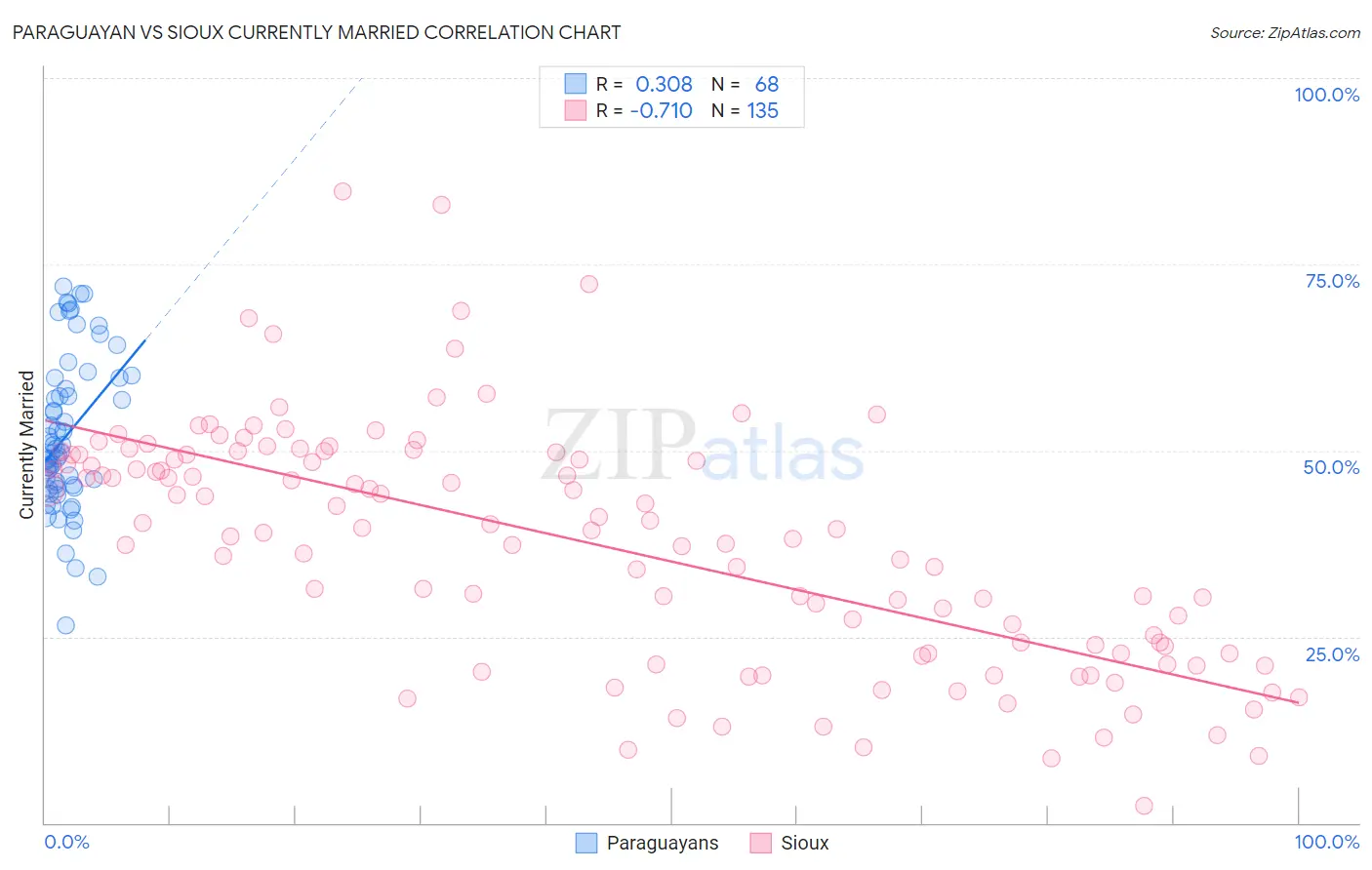 Paraguayan vs Sioux Currently Married