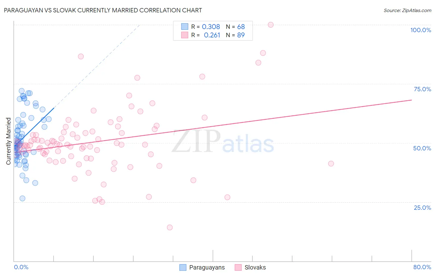 Paraguayan vs Slovak Currently Married