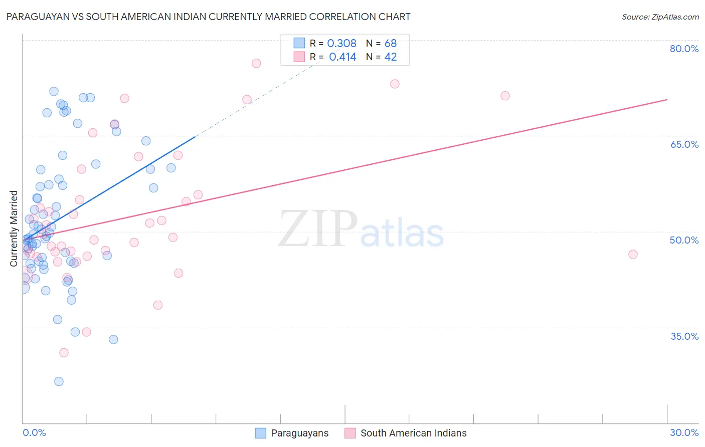 Paraguayan vs South American Indian Currently Married
