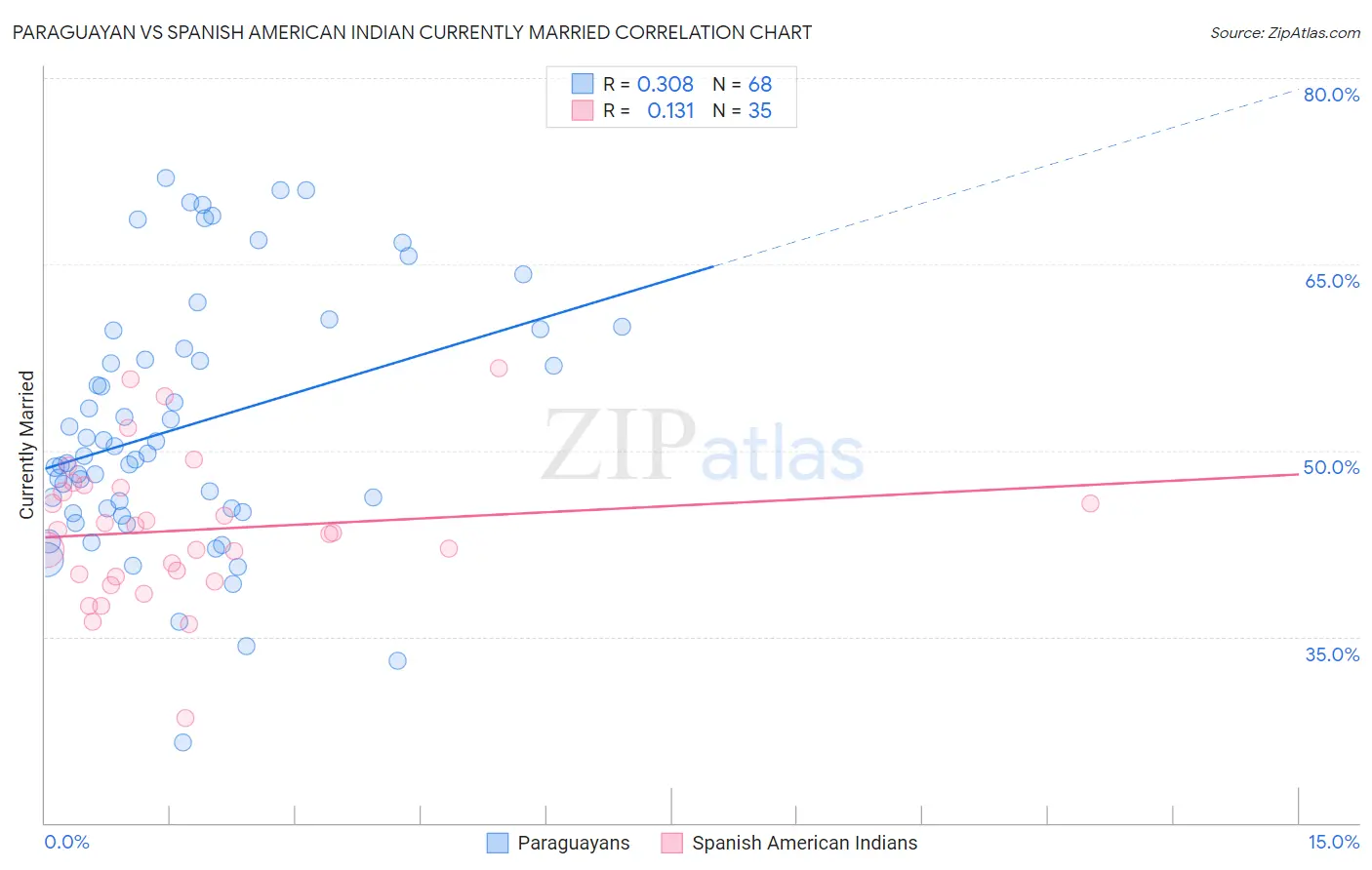 Paraguayan vs Spanish American Indian Currently Married