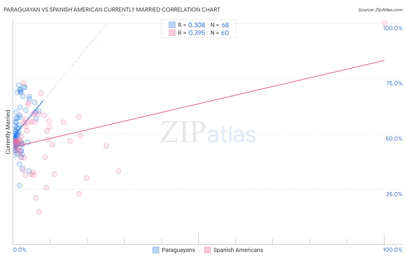 Paraguayan vs Spanish American Currently Married