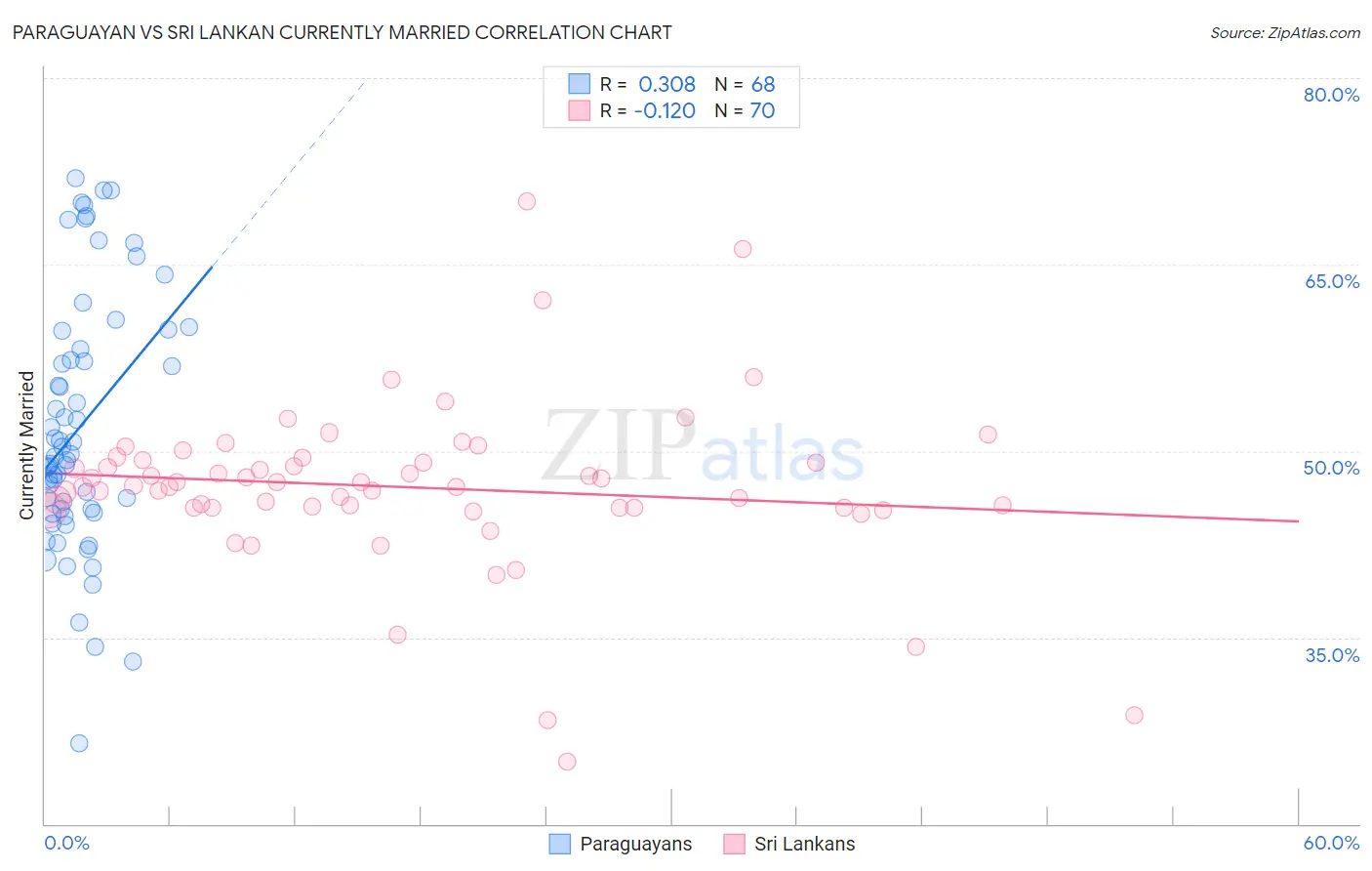 Paraguayan vs Sri Lankan Currently Married