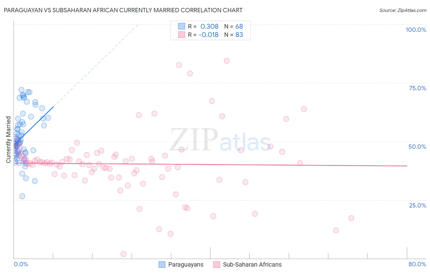 Paraguayan vs Subsaharan African Currently Married