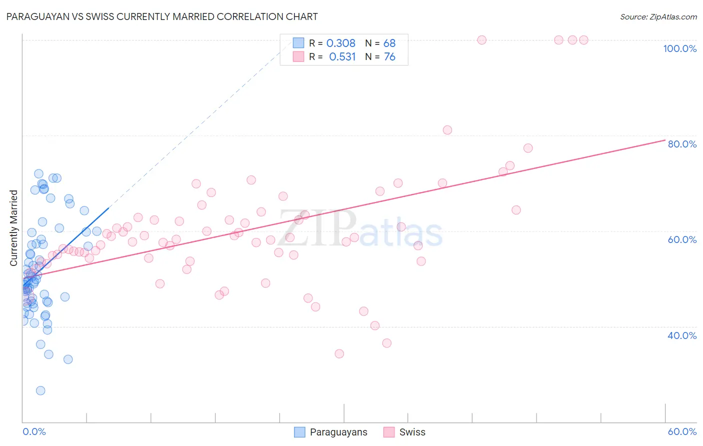 Paraguayan vs Swiss Currently Married