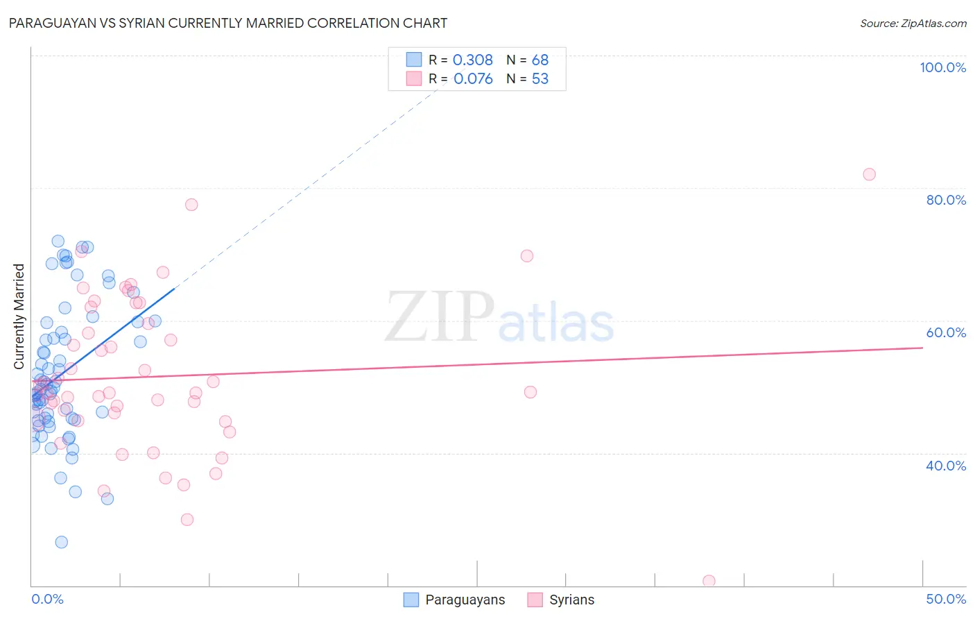 Paraguayan vs Syrian Currently Married