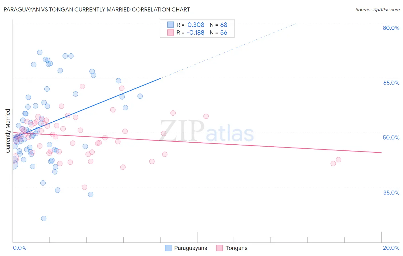 Paraguayan vs Tongan Currently Married