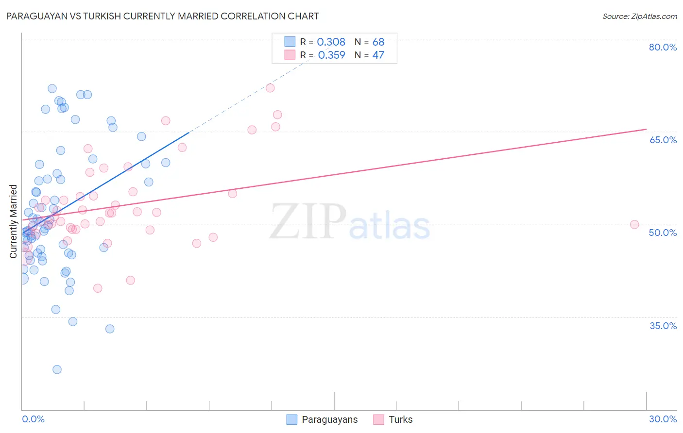 Paraguayan vs Turkish Currently Married