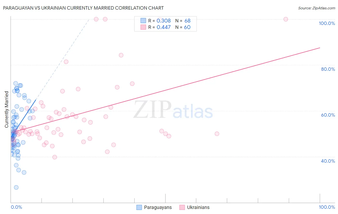 Paraguayan vs Ukrainian Currently Married