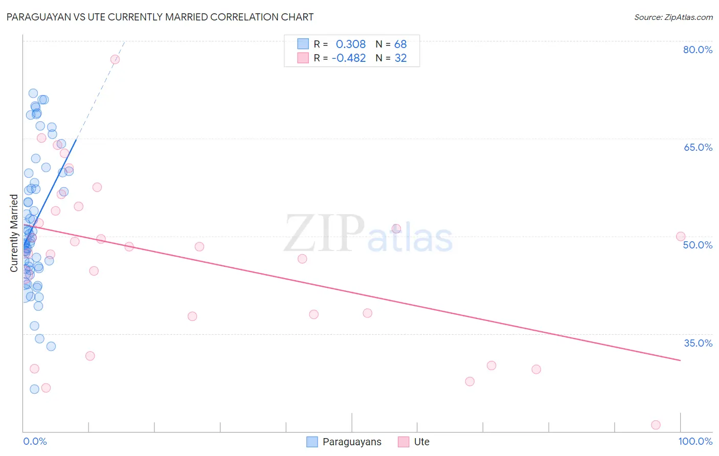 Paraguayan vs Ute Currently Married