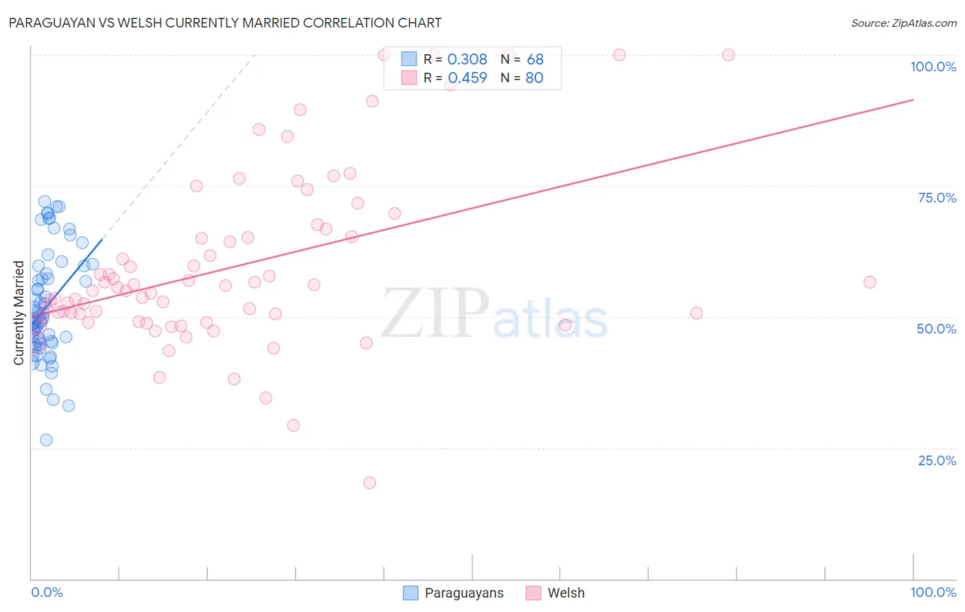 Paraguayan vs Welsh Currently Married