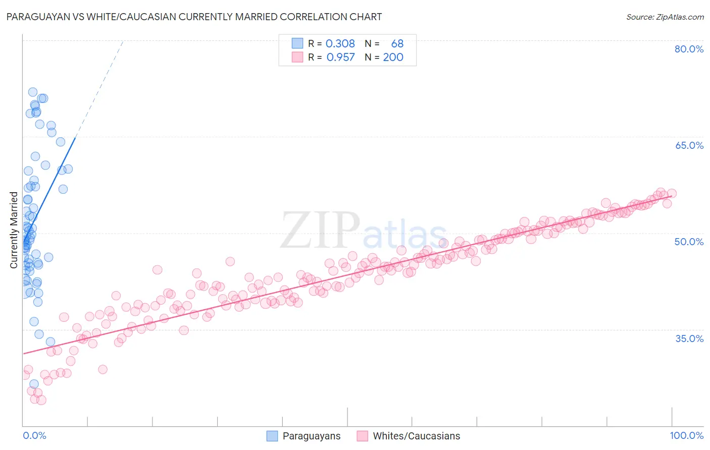 Paraguayan vs White/Caucasian Currently Married