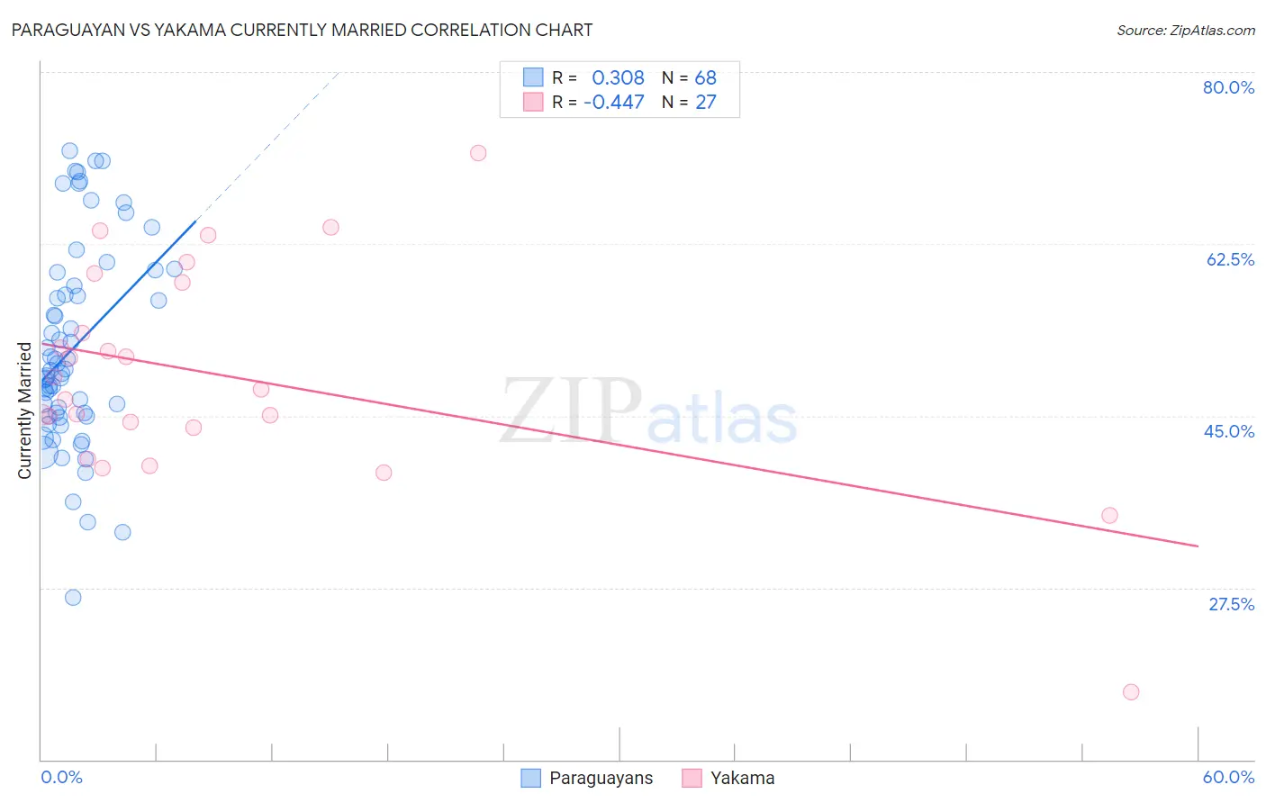 Paraguayan vs Yakama Currently Married