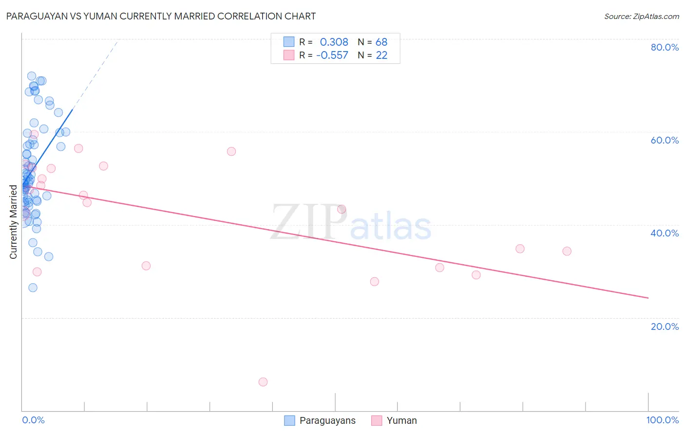Paraguayan vs Yuman Currently Married