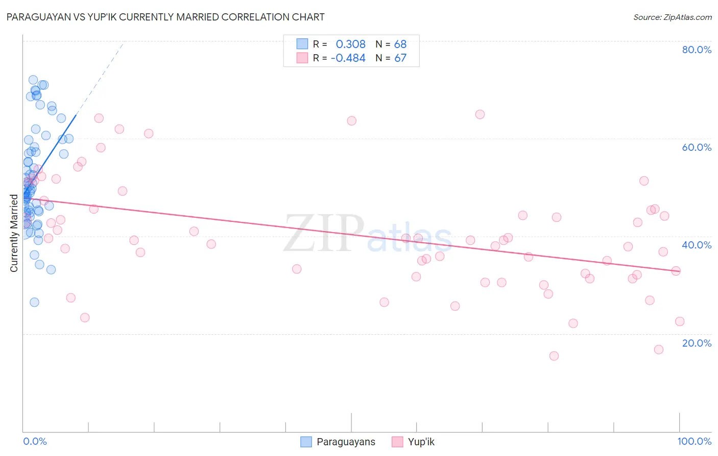 Paraguayan vs Yup'ik Currently Married