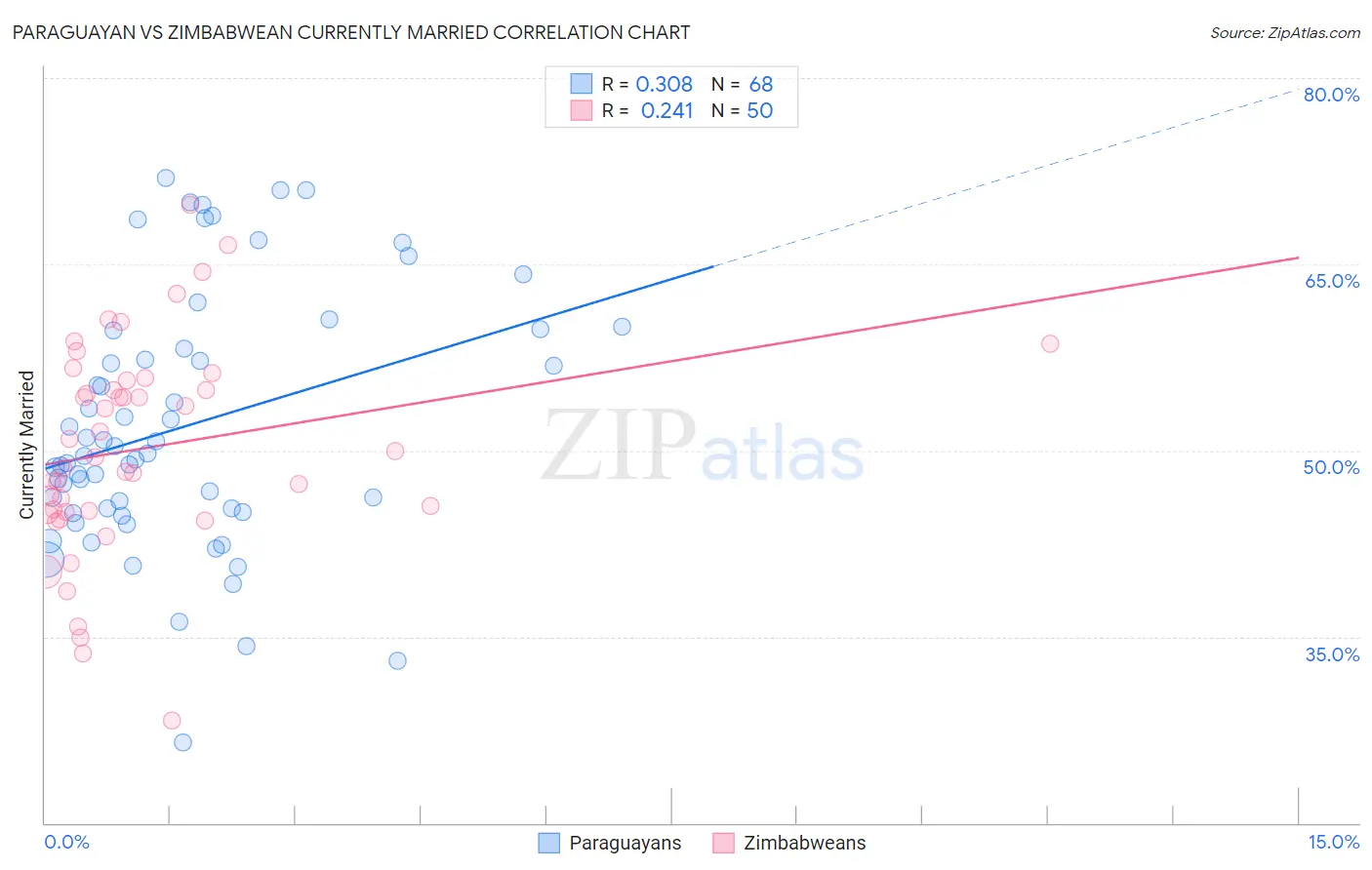 Paraguayan vs Zimbabwean Currently Married