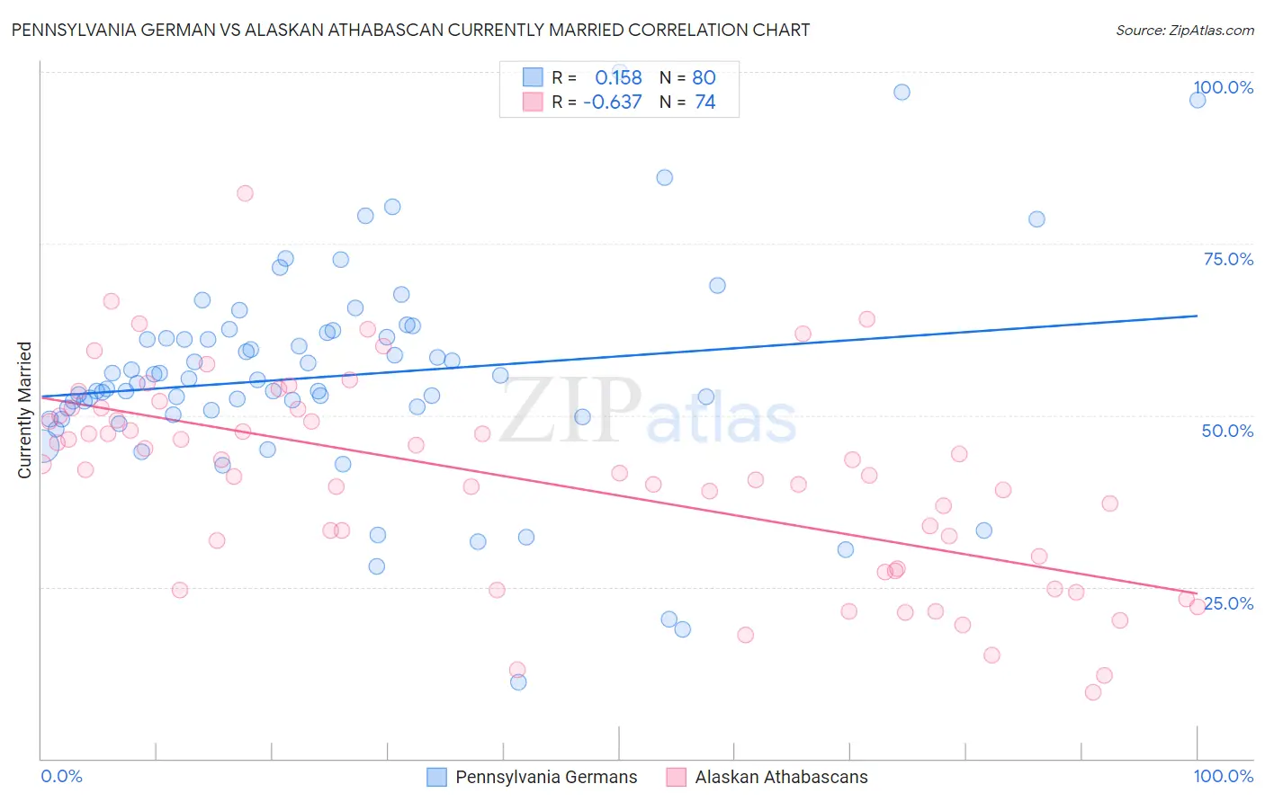 Pennsylvania German vs Alaskan Athabascan Currently Married