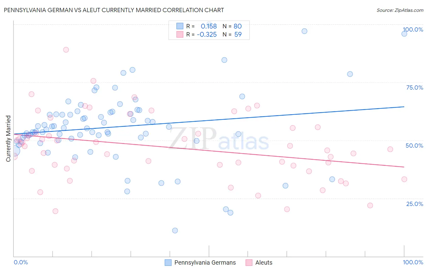 Pennsylvania German vs Aleut Currently Married