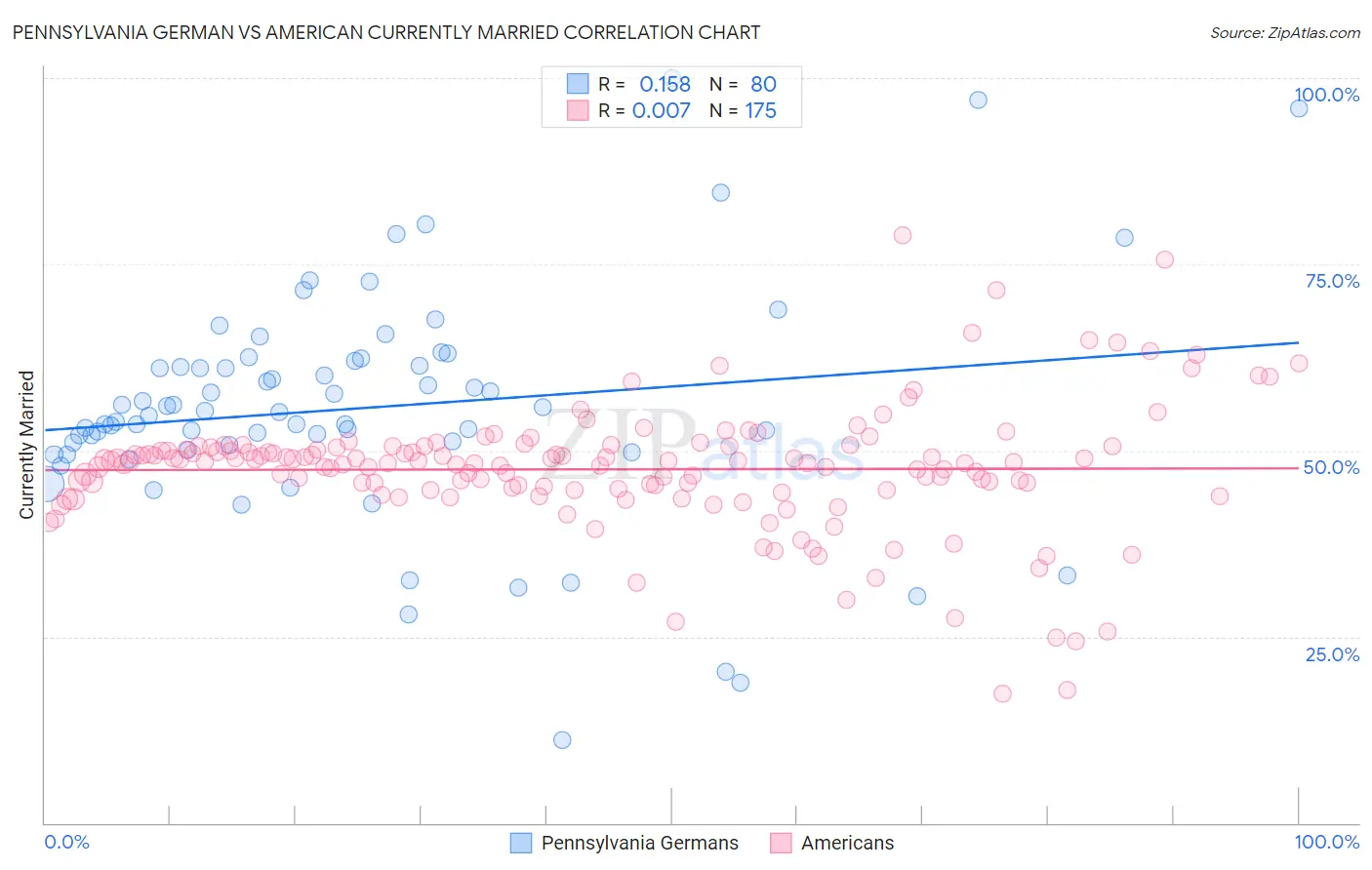 Pennsylvania German vs American Currently Married