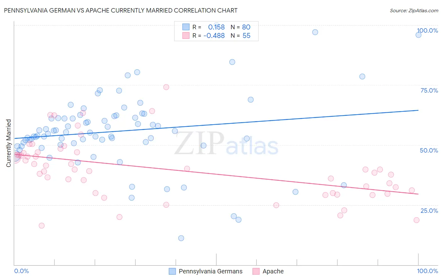 Pennsylvania German vs Apache Currently Married