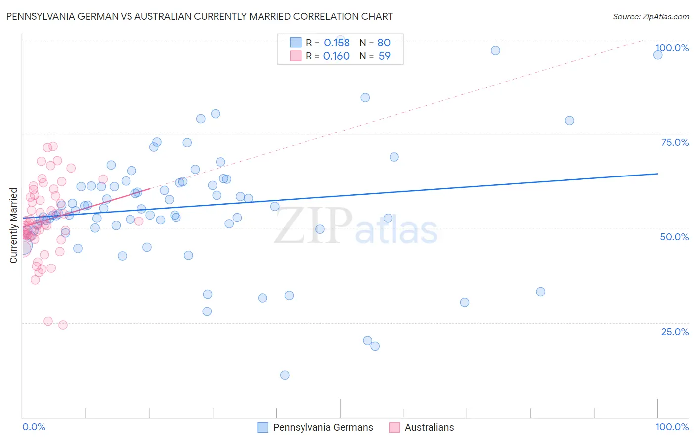 Pennsylvania German vs Australian Currently Married