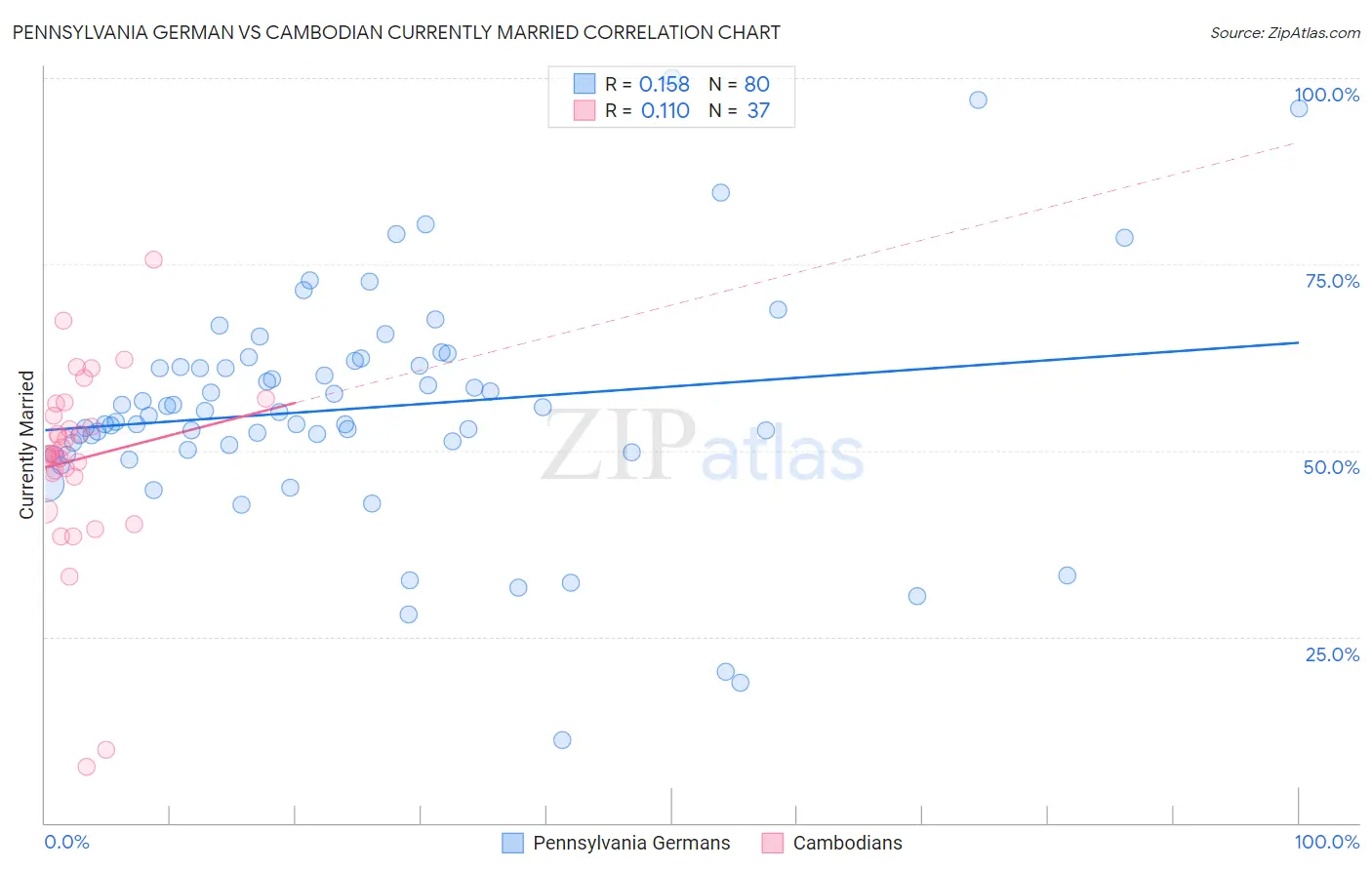 Pennsylvania German vs Cambodian Currently Married