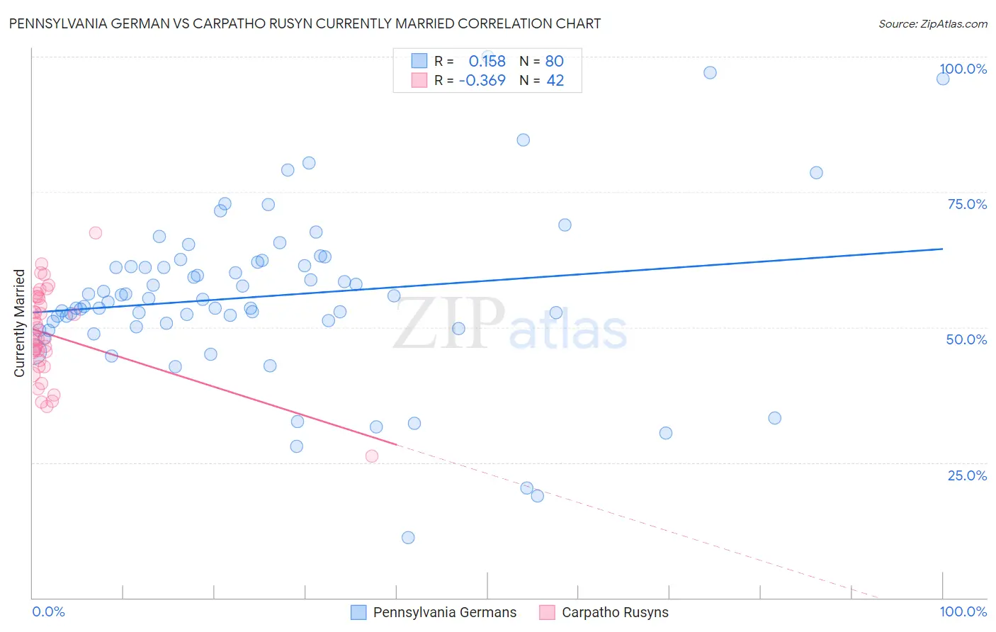 Pennsylvania German vs Carpatho Rusyn Currently Married