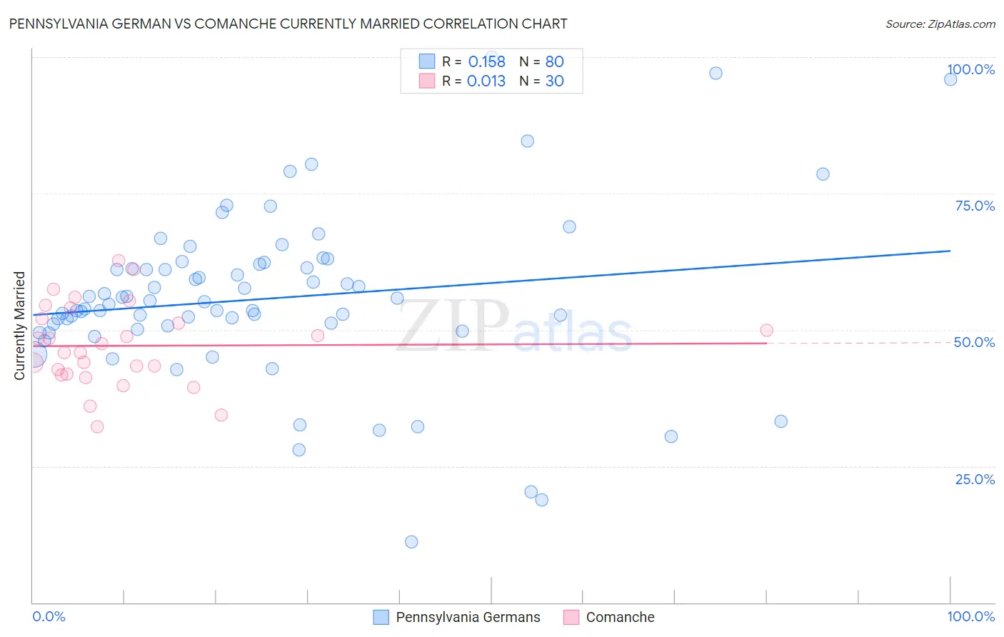 Pennsylvania German vs Comanche Currently Married