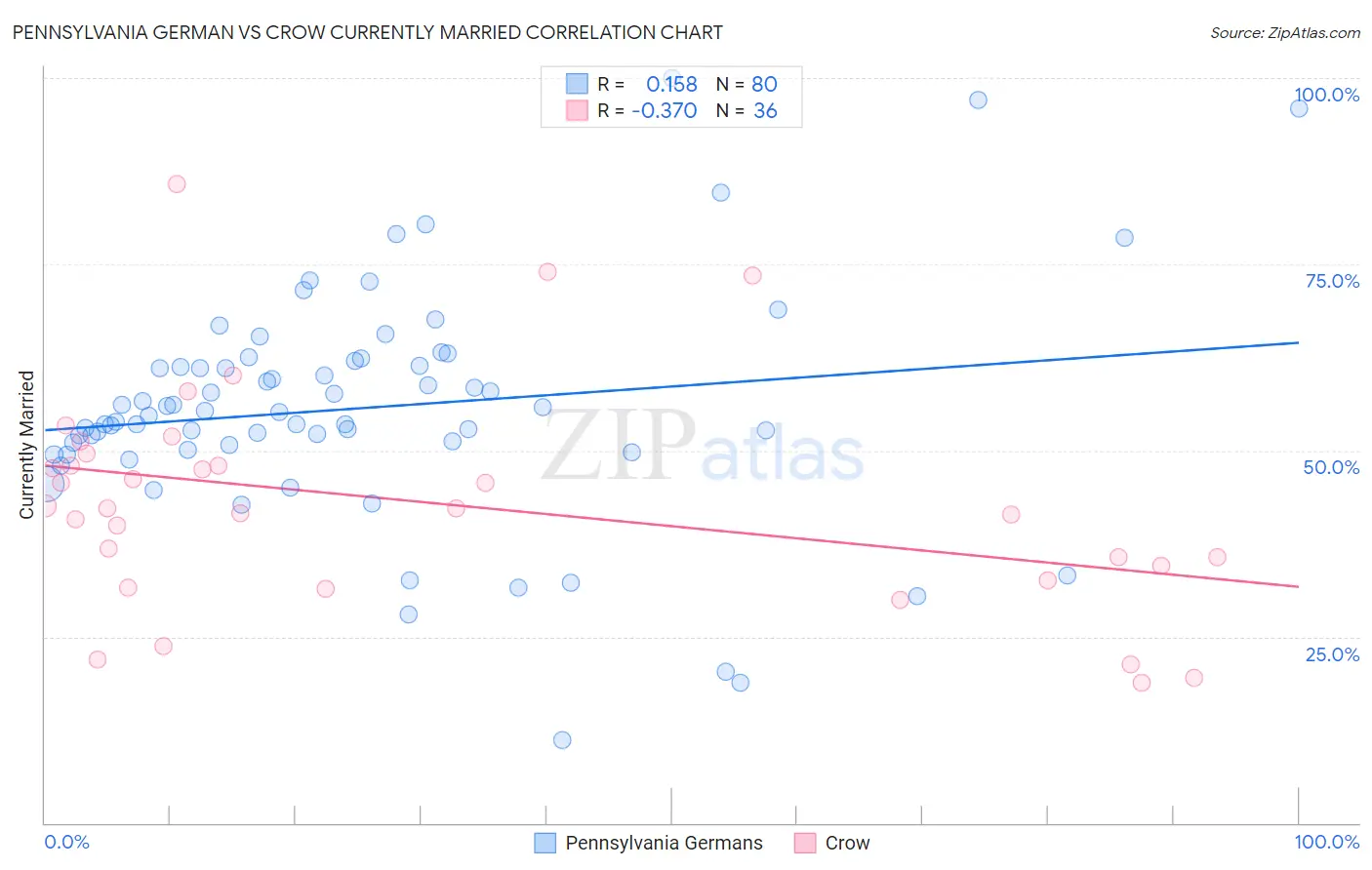 Pennsylvania German vs Crow Currently Married